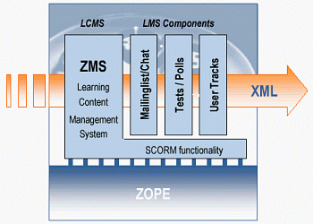 ZMS und der SCORM-Standard